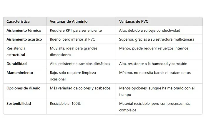 Finestres d'alumini o Finestres de PVC: quina triar? - Esteve Estudi Cuina i Bany - Sabadell