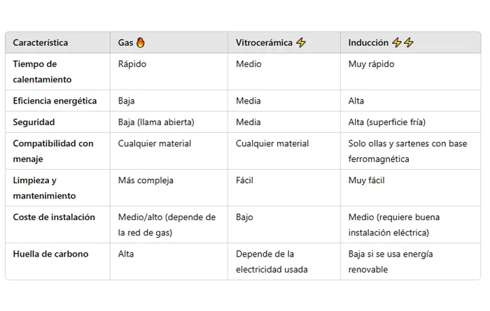 Encimeras de gas, vitrocerámicas o de inducción: ¿cuál elegir para tu cocina? - Esteve Estudi Cuina i Bany - Sabadell